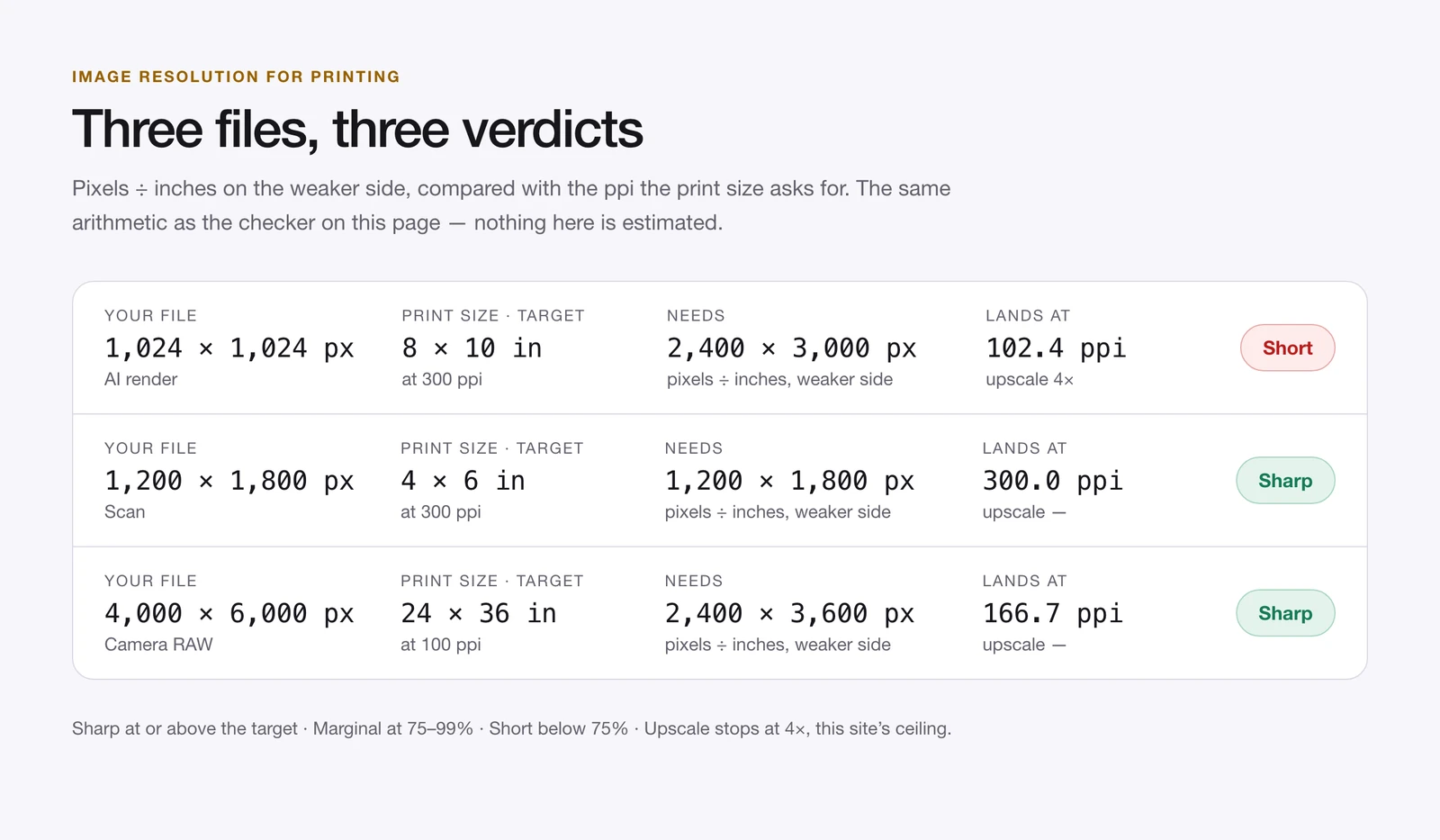 Three files checked against a print size: a 1,024 by 1,024 AI render at 8 by 10 inches lands at 102.4 ppi and is short, a 1,200 by 1,800 scan is sharp at 4 by 6 inches, and a 4,000 by 6,000 camera file is sharp at 24 by 36 inches at 100 ppi